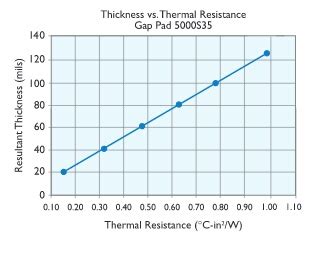 heat - Thermal pad thickness - Electrical Engineering Stack Exchange