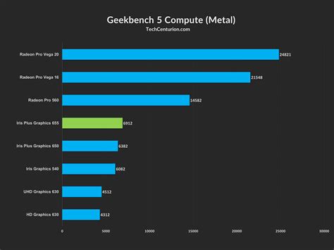 Intel Iris Plus Graphics 655 Review & Benchmark - Tech Centurion