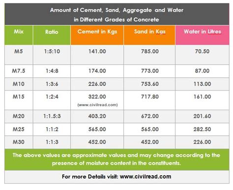 Grade 30 Concrete Mix Ratio In Sri Lanka / Mix Proportions For Grade 40 ...