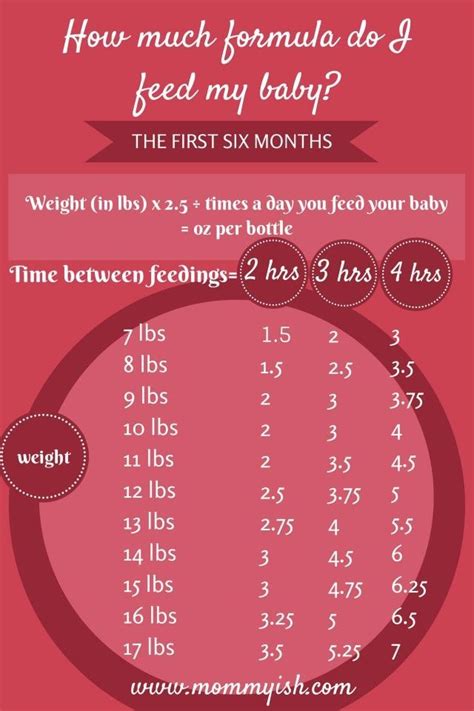 Formula Feeding Chart By Month