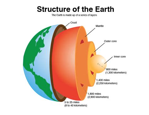 MS. D'S EARTH SCIENCE CLASS : Structure of the Earth