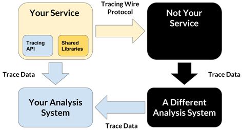 How the four components of a distributed tracing system work together ...