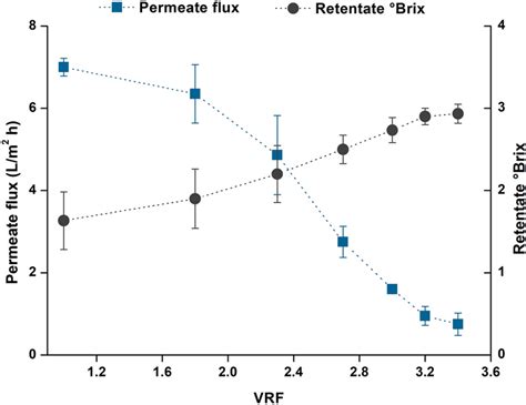 Reverse osmosis membrane performance at 30–35 °C and a TMP of 50 psia... | Download Scientific ...