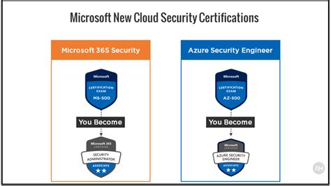 How I Passed AZ-500 Azure Security Engineer Exam | Ammar Hasayen