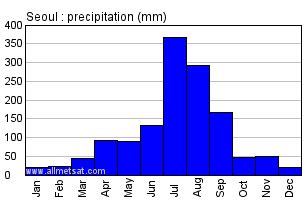 Climate : Seoul, , South Korea