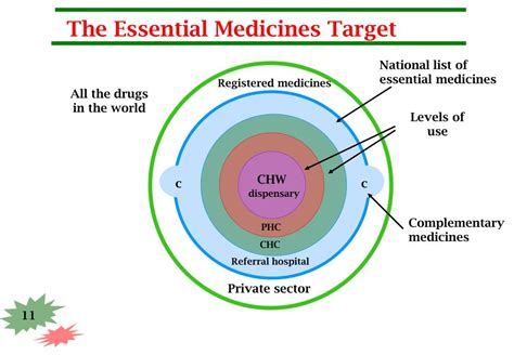 PPT - Essential Medicines PowerPoint Presentation, free download - ID:2678278