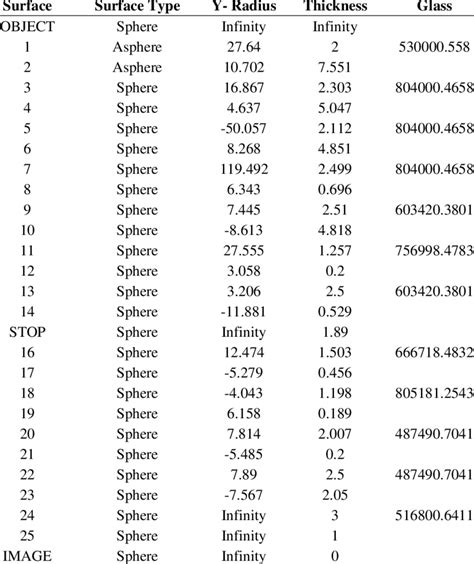 The design parameters for the wide-angle lens system | Download ...