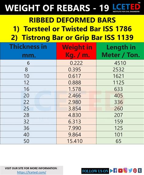 DIFFERENT SHAPES OF STEEL BARS WEIGHT CHARTS Civil Engineering Handbook, Civil Engineering Books ...