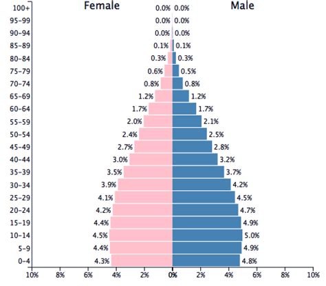 Population of India 2017 - PopulationPyramid.net