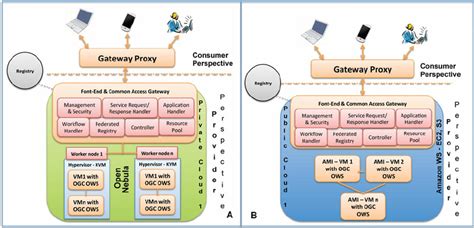 Private Cloud and Public Cloud Architecture Scenario . | Download Scientific Diagram