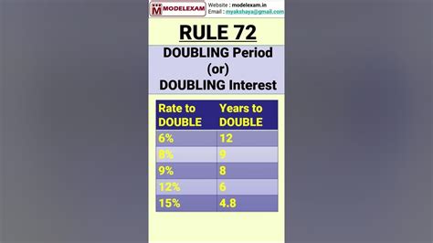 Rule of 72 Explained with a Simple Table - YouTube