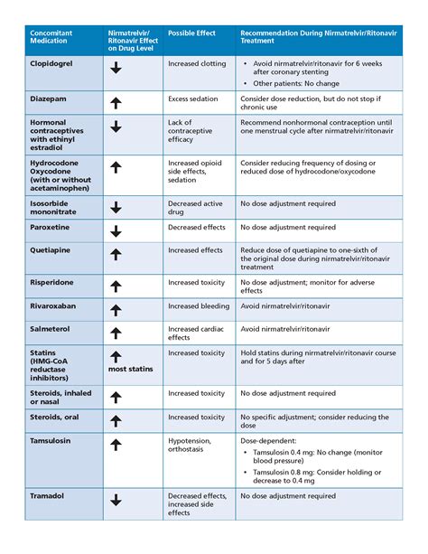 Paxlovid Interactions