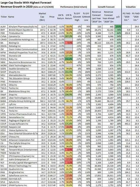 The Fastest Growing Large-Cap Stocks In 2020 | Seeking Alpha