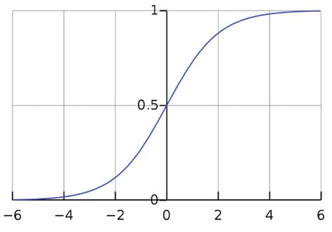 Sigmoid Activation Function: An Introduction | Built In