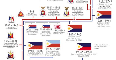 The Evolution Of The Philippine Flag