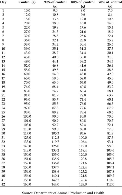 Broiler Chicken Growth Chart