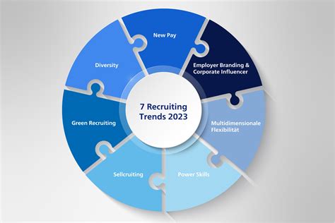Recruiting Trends - diese HR Trends erwarten uns 2023