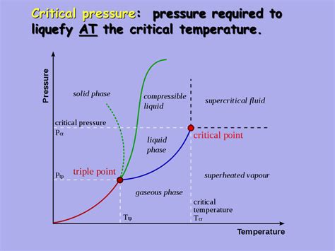 Critical Temperature Phase Diagram