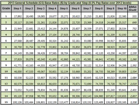 2013 Federal Government GS Pay Scale | $aving to Invest