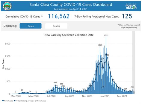 Santa Clara County surpasses 2,000 COVID-19 deaths