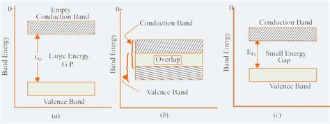 Insulators, Conductors And Semiconductors (with Band Diagram)