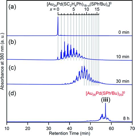 RP-HPLC chromatogram of products obtained by the reaction between... | Download Scientific Diagram