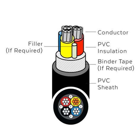 Southern Cable - Four Core - Aluminium, PVC Insulated, PVC Sheathed ...