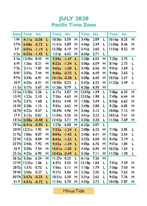 Delaware River Tidal Chart