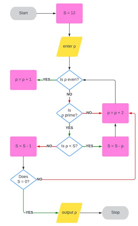 Flowchart Templates and Examples | Lucidchart Blog