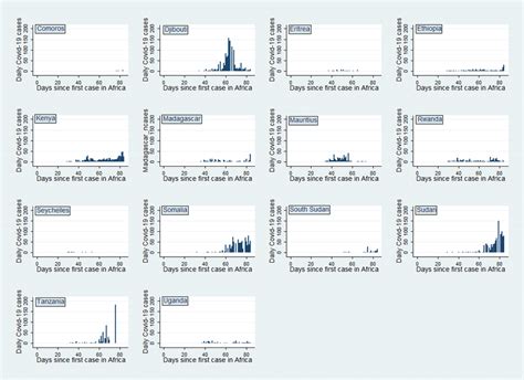 Daily reported new cases of COVID-19 in East African Countries since... | Download Scientific ...