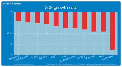 GDP growth rate - Iran