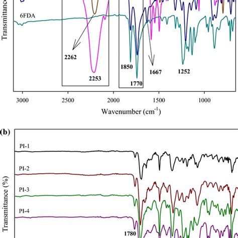 Synthesis and characterization of polyimides from diisocyanate with enhanced solubility and ...