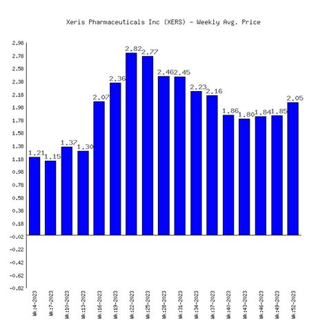 Xeris Pharmaceuticals Inc (XERS) Stock Price & Performance 2023