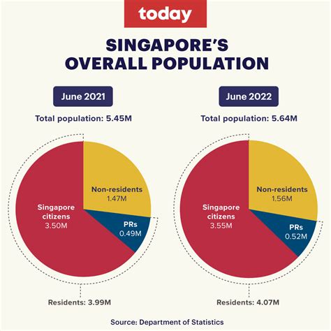 Population Of Singapore 2024 - Melva Sosanna