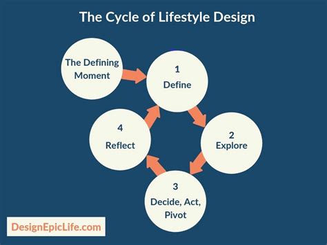 What Is Lifestyle Design? – Designing Your Life For Freedom