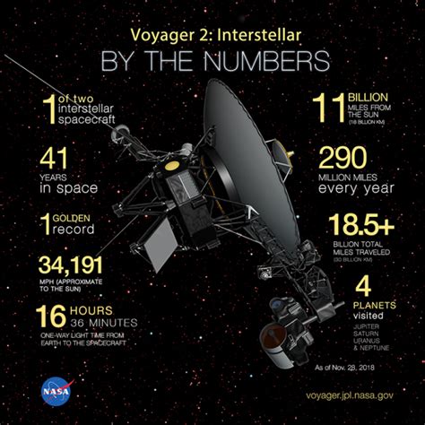 NASA's 'Longest Operating Mission In Space:' Voyager Achieves 45 Years ...