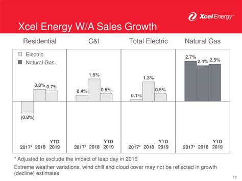 Xcel Energy Stock