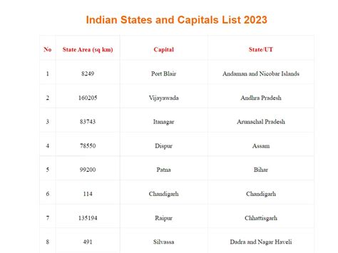 Indian States and Capitals and Area Size Complete List of 2023 | GKDuniya