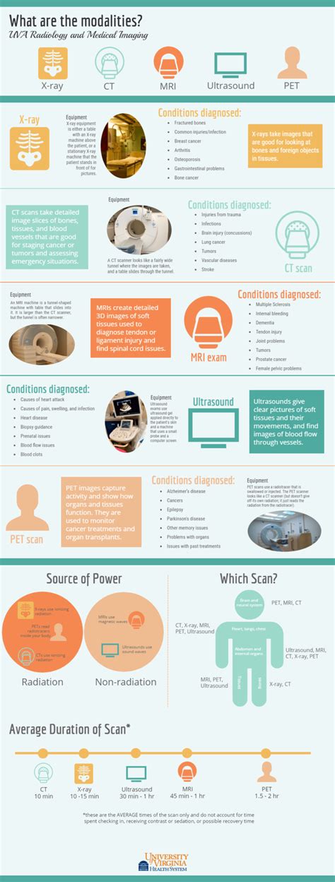 What Are the Different Types of Imaging Exams? - UVA Radiology Blog