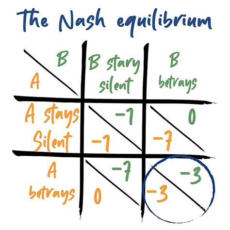 Nash Equilibrium Game Theory from John Nash Painting by Dominic Parker ...