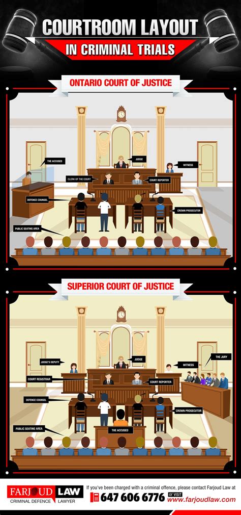 Courtroom Layout in Criminal Trials OCJ v SCJ - Farjoud Law