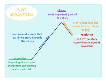 Plot Mountain Poster by mwbrdesigns | Teachers Pay Teachers