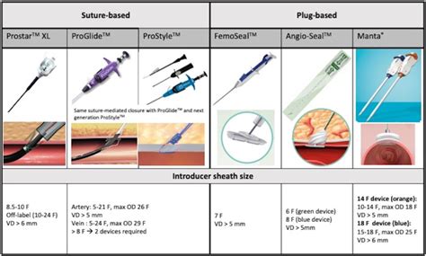 Vascular Closure for Large-Bore Access: Plug-Based or Sutured-Based ...