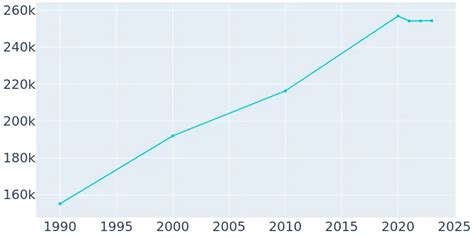 Irving, Texas Population History | 1990 - 2019