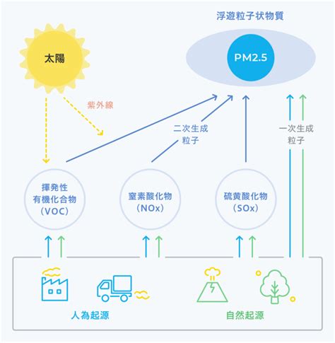 浮遊粒子状物質（SPM）とは？種類や発生源、対策を解説します | 空気とWell-beingのAIR Lab.JOURNAL