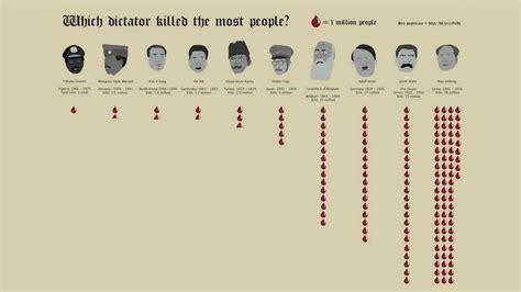 Which Dictator Killed the Most People?