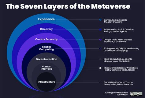 Metaverse 101: Understanding the Seven Layers of the Metaverse - Holonext