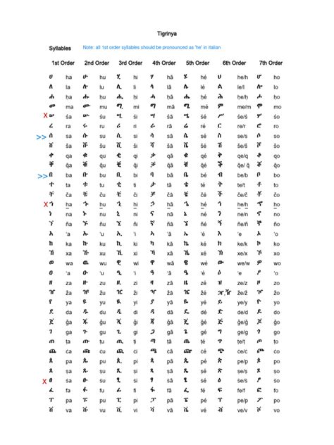 Tigrinya - Alphabet | PDF