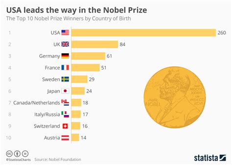 Chart: Americans Have Been Awarded the Most Nobel Prizes | Statista