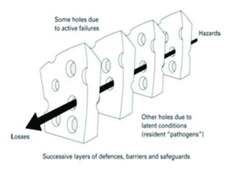 Swiss Cheese Model by James Reason published in 2000. | Download Scientific Diagram